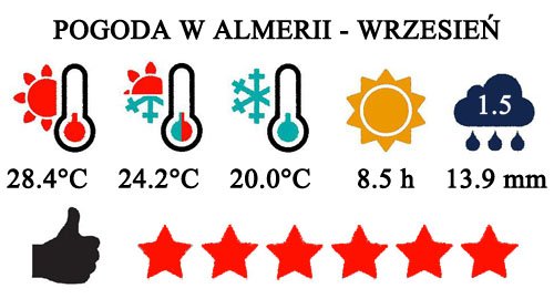 Wrzesień - typowa pogoda w Almeria i na Costa de Almeria w Hiszpanii