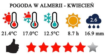 Kwiecień - typowa pogoda w Almeria i na Costa de Almeria w Hiszpanii