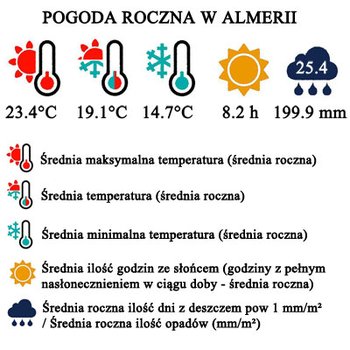 Pogoda roczna w Almeria i na wybrzeżu Costa de Almeria w Hiszpanii