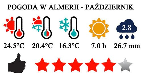 Październik - typowa pogoda w Almeria i na Costa de Almeria w Hiszpanii