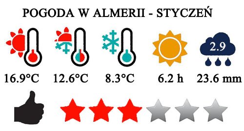 Styczeń - typowa pogoda w Almeria i na Costa de Almeria w Hiszpanii