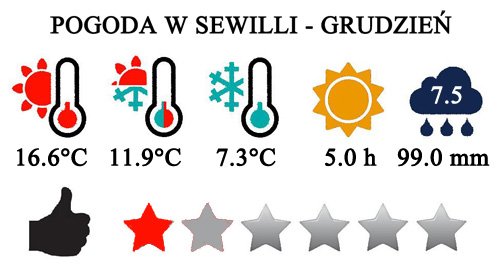 Typowa pogoda w Sewilli w grudniu