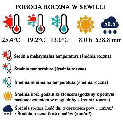 Pogoda roczna w Sewilli (Hiszpania)