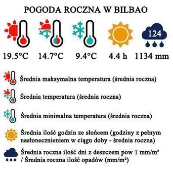 Pogoda roczna w Bilbao - barometr pogodowy dla podróżujących