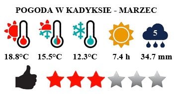 Kadyks i Costa de la Luz - typowa pogoda w marcu