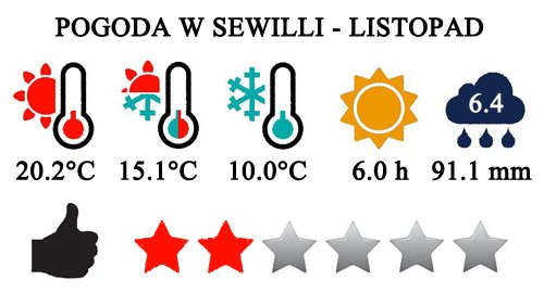 Typowa pogoda w Sewilli w listopadzie