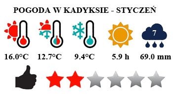 Kadyks i Costa de la Luz - typowa pogoda w styczniu