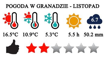 Listopad - typowa pogoda w Granadzie