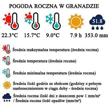 Pogoda roczna w Granadzie - barometr pogodowy dla podróżujących