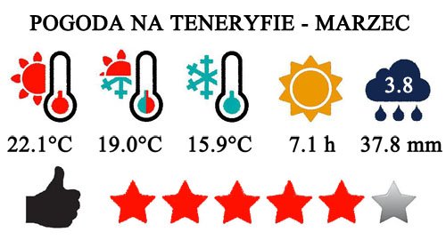 Marzec - typowa pogoda na Teneryfie