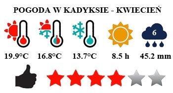 Kwiecień - typowa pogoda w Kadyksie i na Costa de la Luz