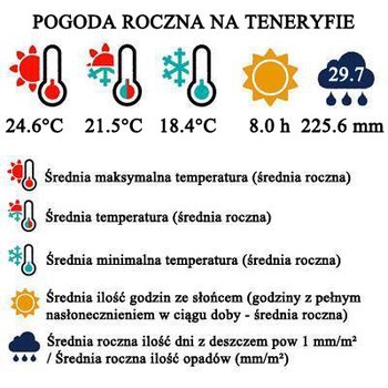 Pogoda roczna na Teneryfie - barometr pogodowy dla podróżujących