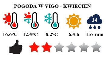 Vigo - typowa pogoda w kwietniu (Hiszpania)