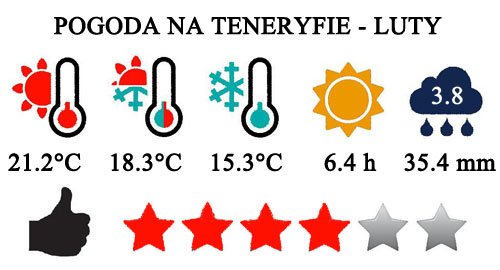 Luty - typowa pogoda na Teneryfie