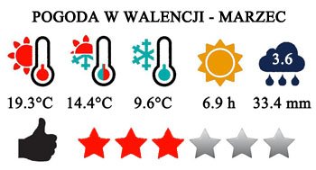 Marzec - typowa pogoda w Walencji. 