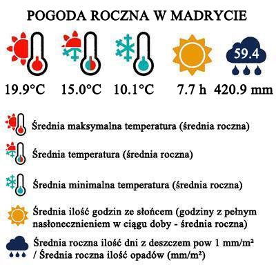Typowa pogoda w Madrycie w ciągu całego roku