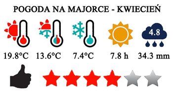 Kwiecień - typowa pogoda na Majorce.
